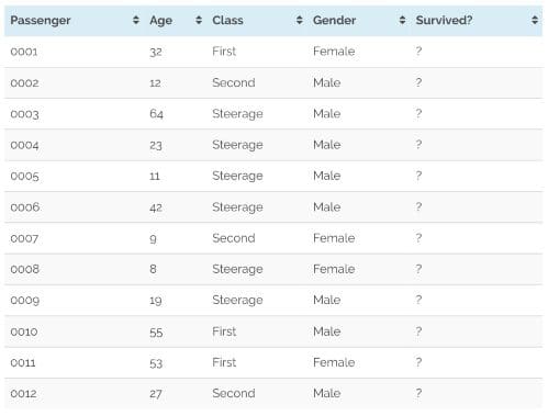 Titanic classification problem table