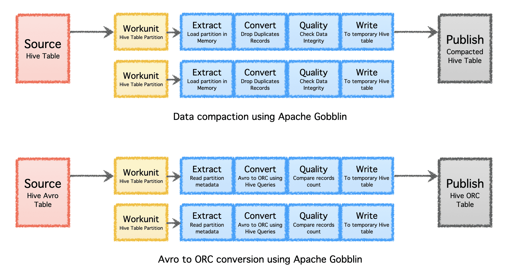 Scaling Data Management through Apache Gobblin