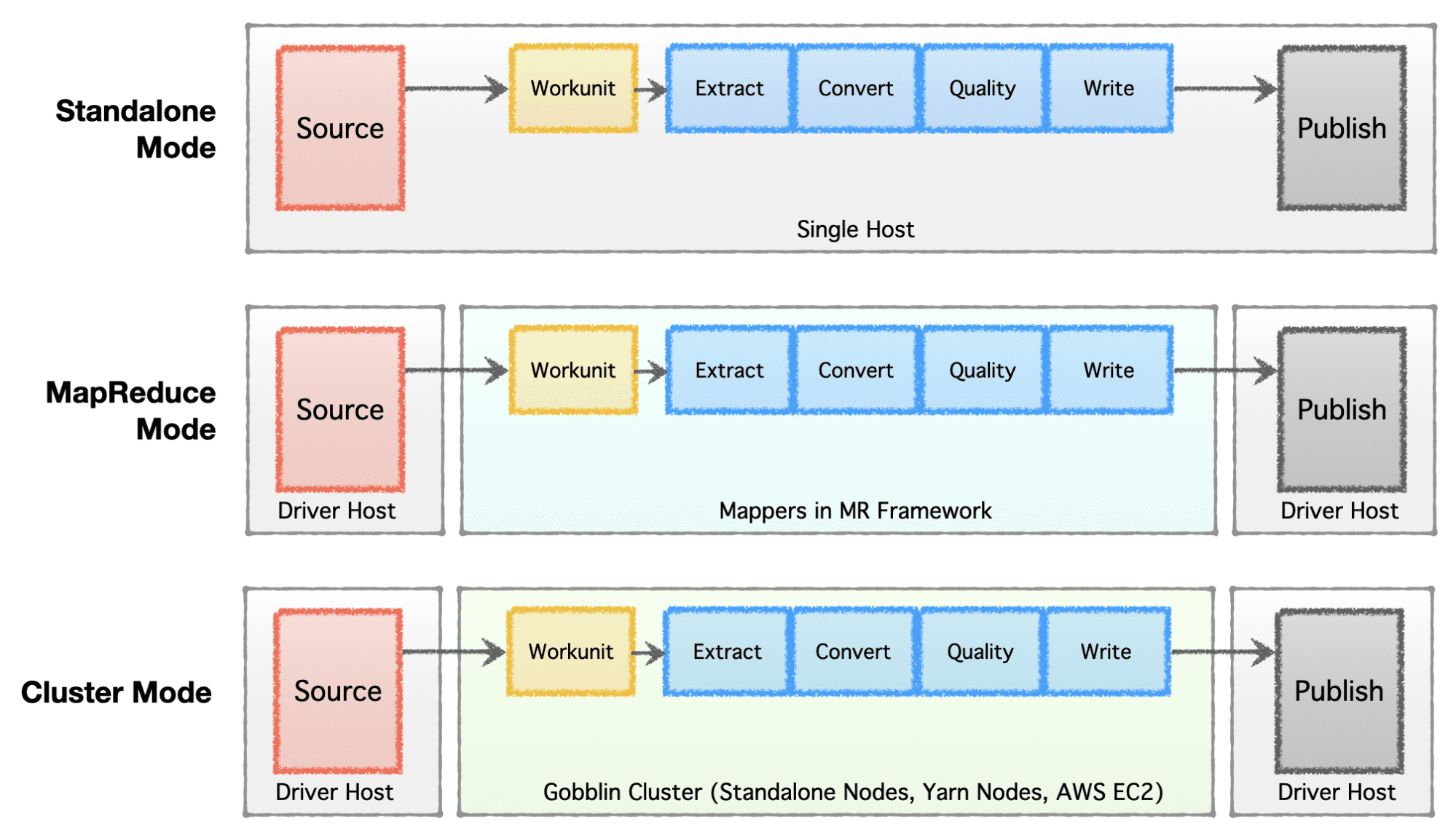 Scaling Data Management through Apache Gobblin