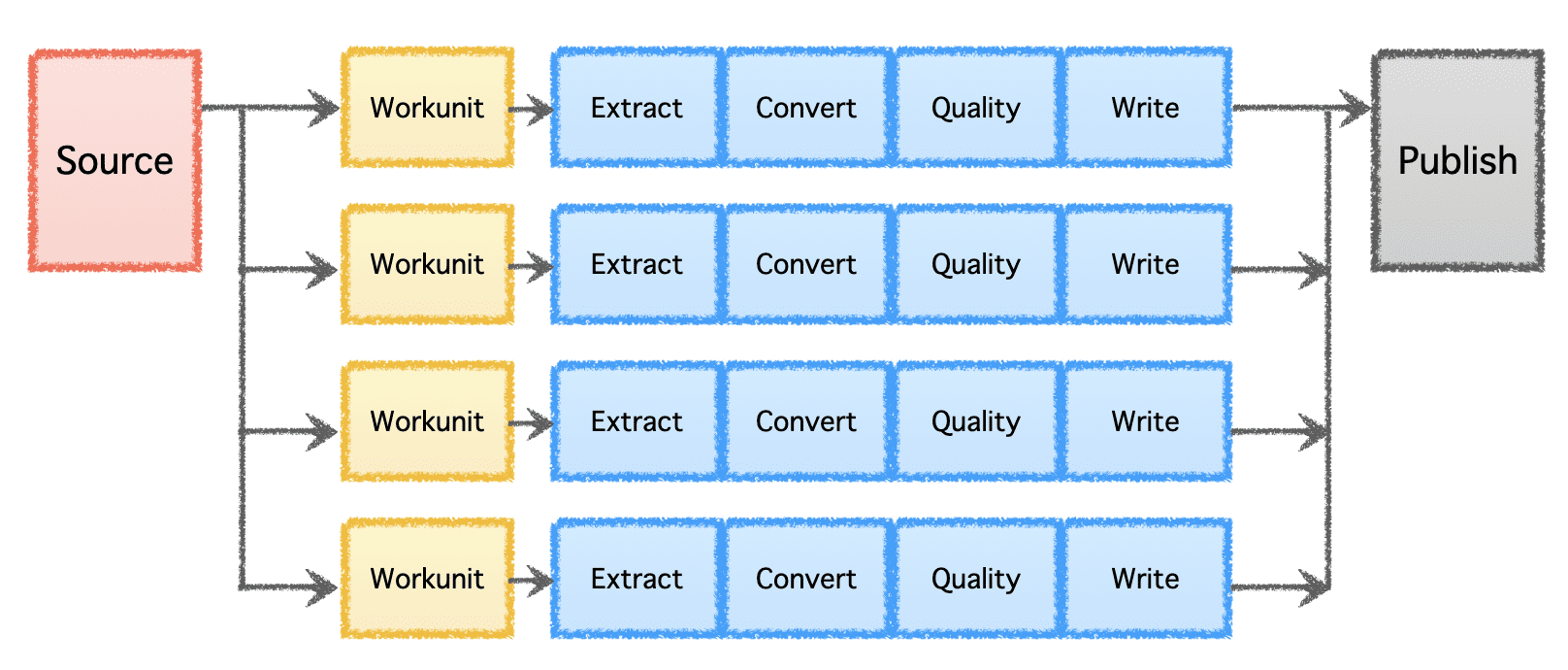 Scaling Data Management through Apache Gobblin