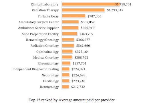 Top 15 ranked by avergae amount paid by provider