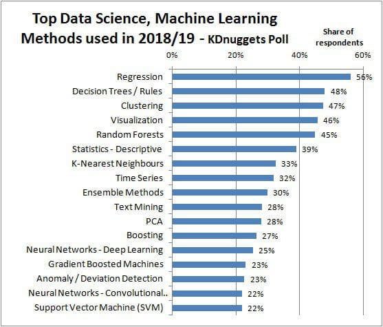 Machine learning deals 2019