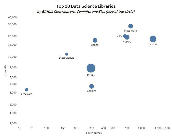 Top 10 Python Data Science Libraries