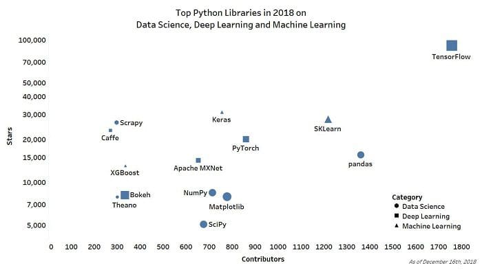 Top Python Libraries 2018