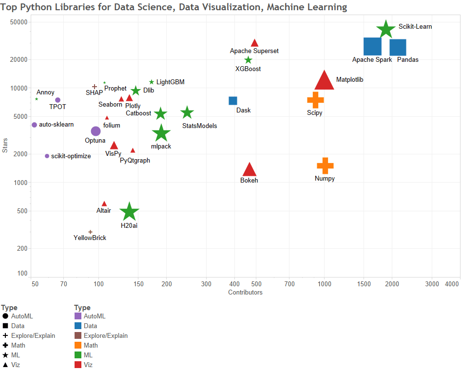 Top Python Libraries for Data Science, Data Visualization, Machine Learning