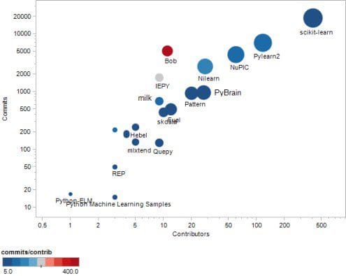 simple machine learning projects using python