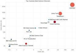 Top YouTube Channels for Data Science