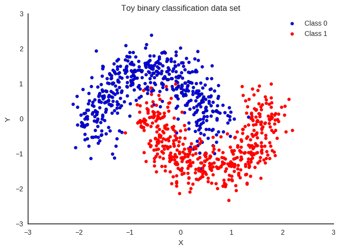 Toy binary dataset