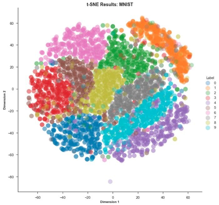 Tsne Plot Results Mnist