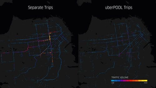 Left: SF without UberPOOL experiences traffic congestion downtown. Right: POOL moves the same number of people in smarter way.