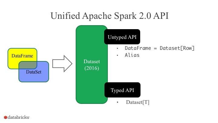Unified Spark 2.0 API