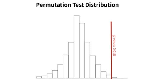 Permutation Test Non-Parametric Test non parametric time series autocorrelation