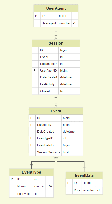 In the current example, we have five datasets (UserAgent, Session, Event, EventType, EventData)