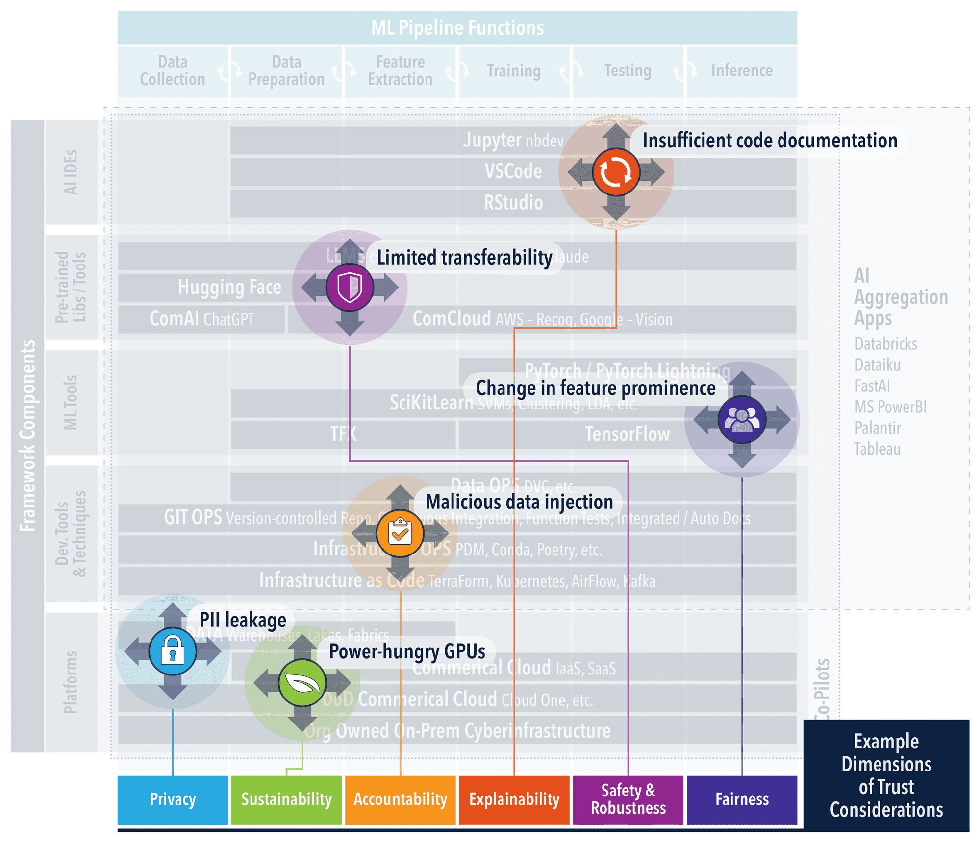 Expert Insights on Developing Safe, Secure, and Trustworthy AI Frameworks