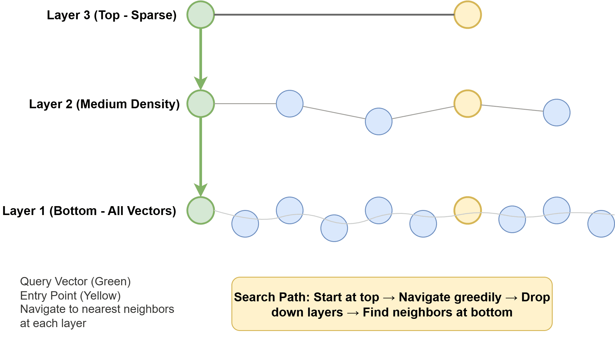 How Hierarchical Navigable Small World Works