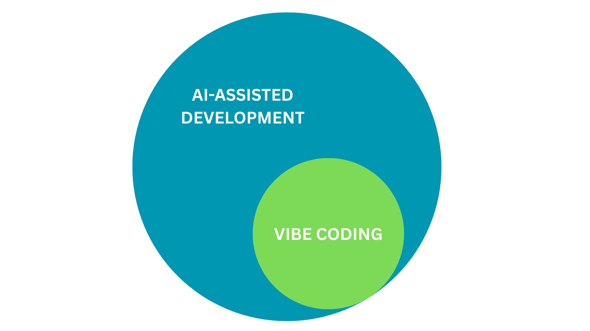 The relationship between AI-assisted development and vibe coding
