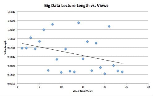 Big Data lectures views vs. length