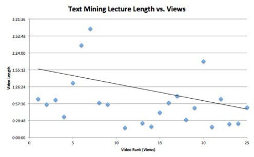 Top Text Mining post length vs. views