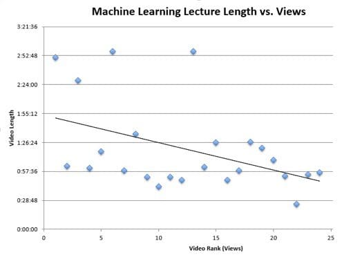 Machine Learning video views vs. length