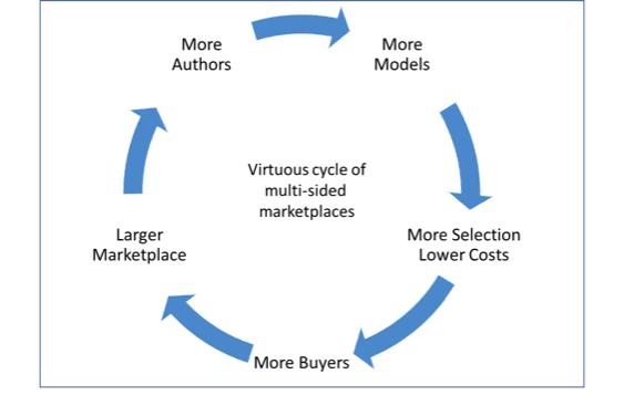 Virtuous cycle of multi-sided marketplaces