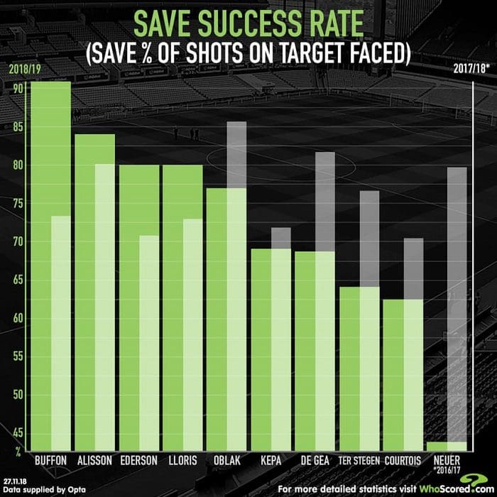 WhoScored Save Success Rate