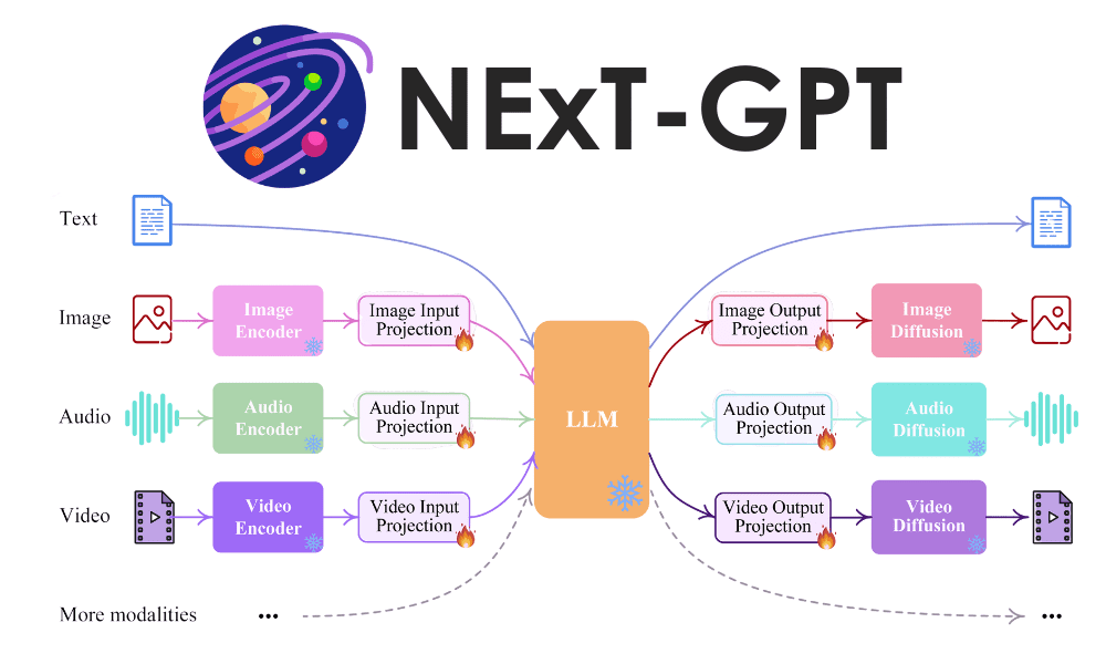 Introduction to NExT-GPT: Any-to-Any Multimodal Large Language Model