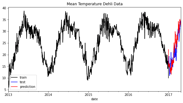 Leveraging XGBoost for Time-Series Forecasting