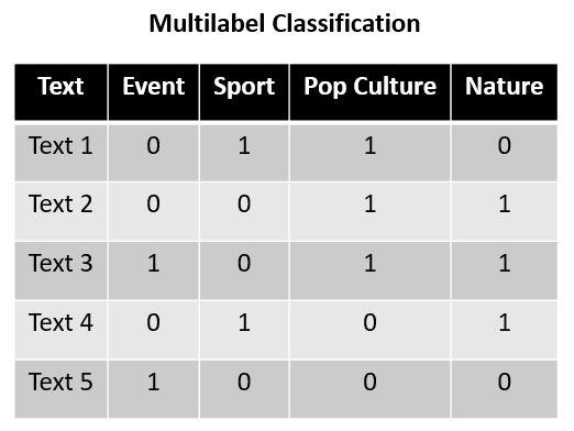 Multilabel Classification: An Introduction with Python's Scikit-Learn