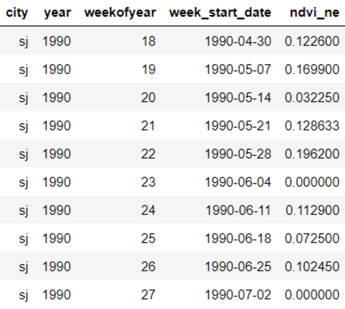 The Optimal Way to Input Missing Data with Pandas fillna()