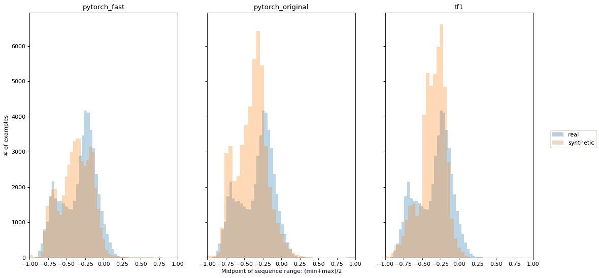Time series midpoint distributions of real and synthetic WWT data