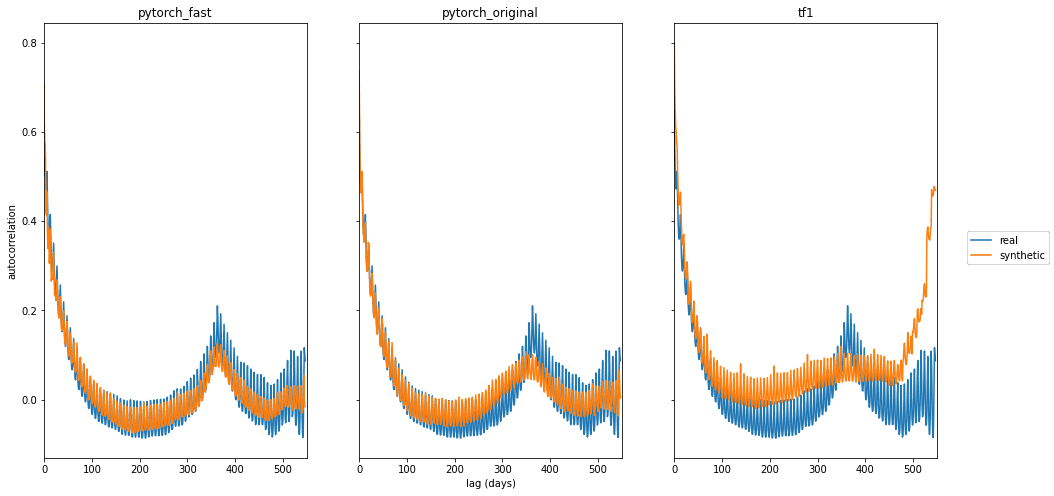 Autocorrelation for real and synthetic WWT data