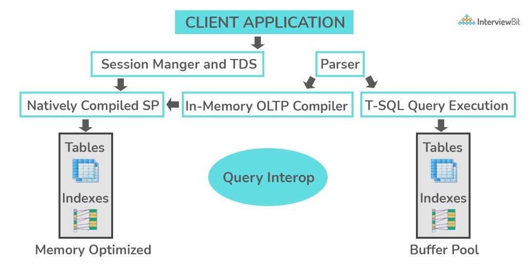 25 Advanced SQL Interview Questions for Data Scientists